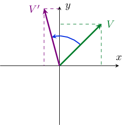 Figure of active rotation